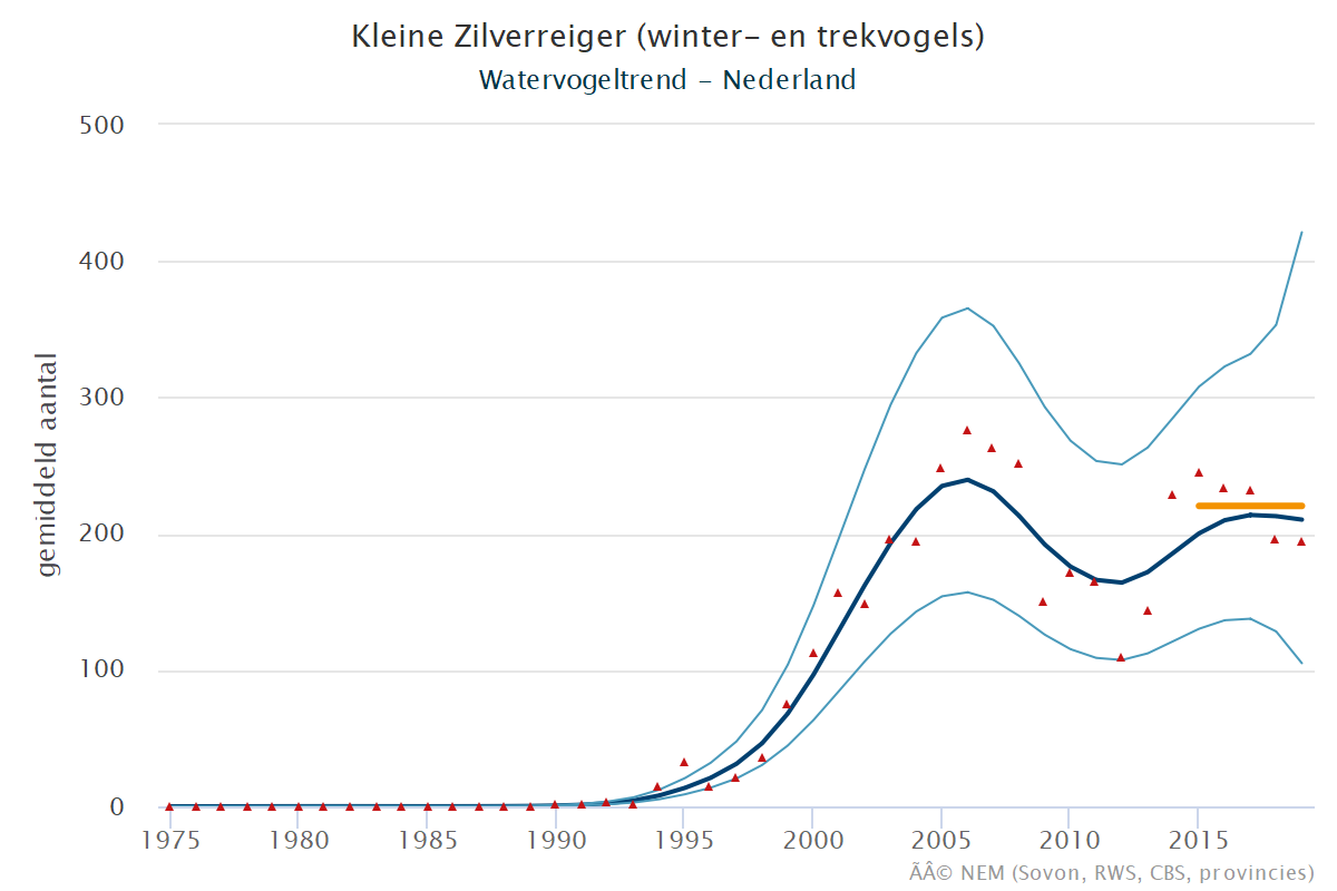 Resultaten voor de Kleine_reiger (Egretta garzetta) voor de deelgebieden Veerse meer (A) en Nederland (B) 