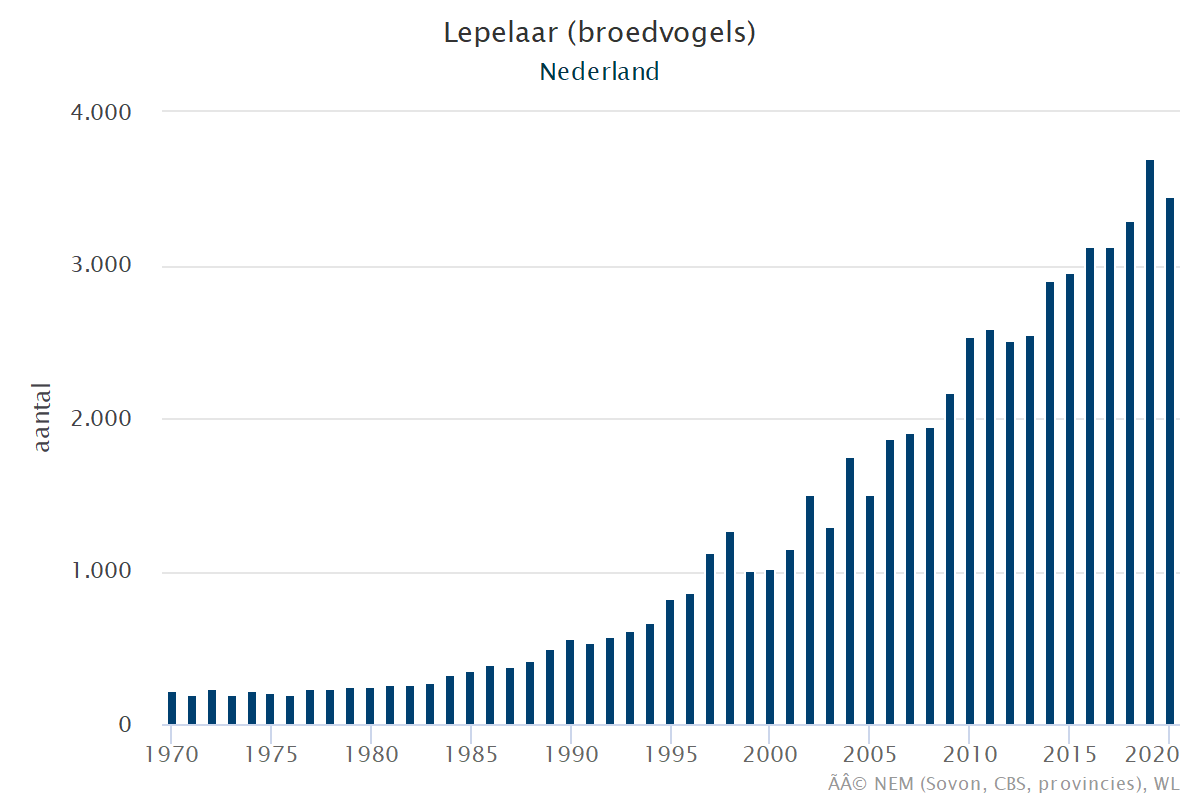 Resultaten voor de Lepelaar (Platalea leucorodia) voor de deelgebieden Veerse meer (A) en Nederland (B) 