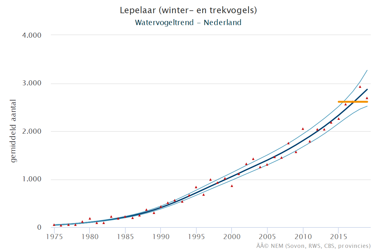 Resultaten voor de Lepelaar (Platalea leucorodia) voor de deelgebieden Veerse meer (A) en Nederland (B) 