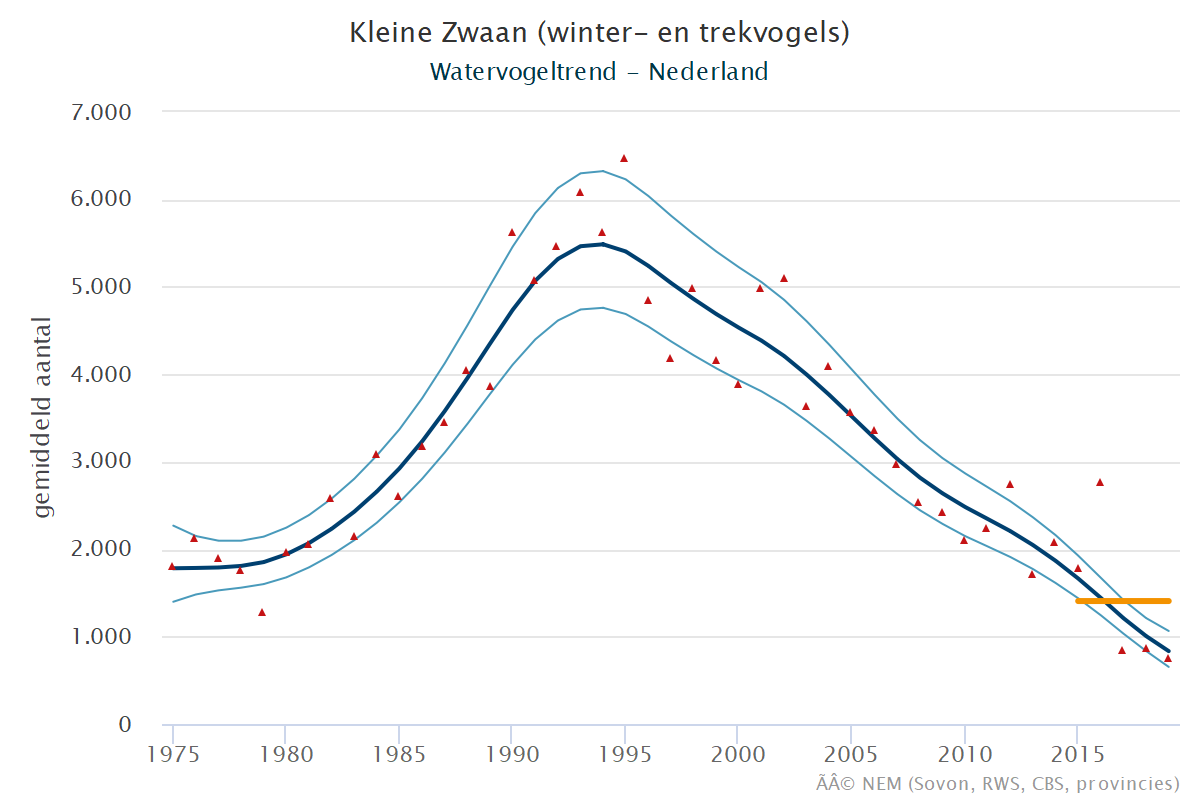 Resultaten voor de Kleine_zwaan (Cygnus columbianus) voor de deelgebieden Veerse meer (A) en Nederland (B) 