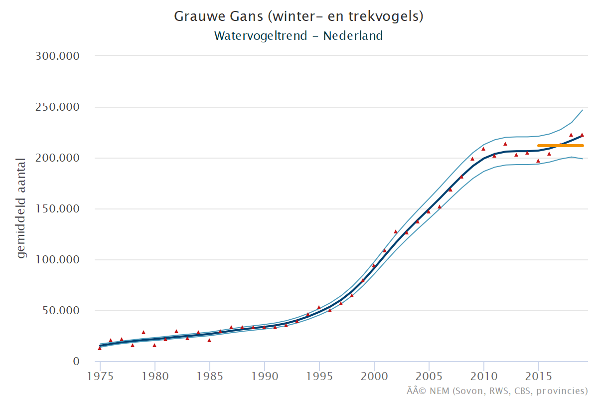 Resultaten voor de Grauwe_gans (Anser anser) voor de deelgebieden Veerse meer (A) en Nederland (B) 