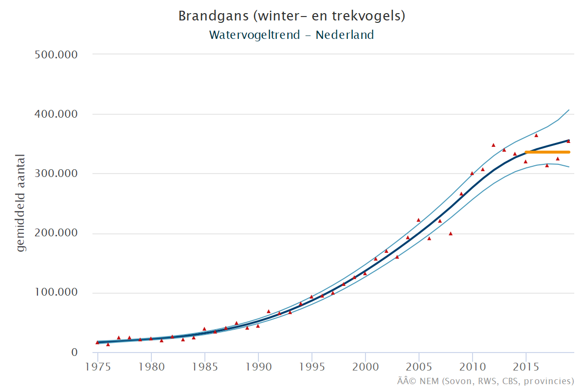 Resultaten voor de Brandgans (Branta leucopsis) voor de deelgebieden Veerse meer (A) en Nederland (B) 