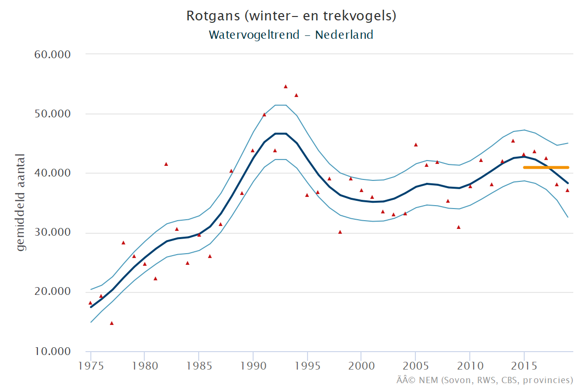 Resultaten voor de Rotgans (Branta bernicla) voor de deelgebieden Veerse meer (A) en Nederland (B) 