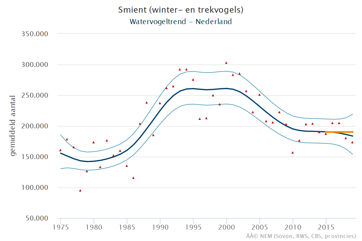 Resultaten voor de Smient (Mareca penelope) voor de deelgebieden Veerse meer (A) en Nederland (B) 