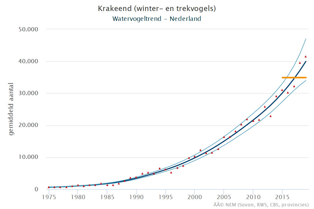 Resultaten voor de Krakeend (Mareca strepera) voor de deelgebieden Veerse meer (A) en Nederland (B) 