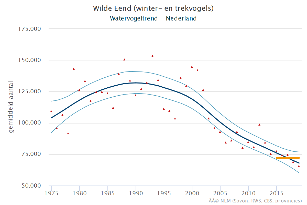 Resultaten voor de Wilde_eend (Anas platyrhynchos) voor de deelgebieden Veerse meer (A) en Nederland (B) 