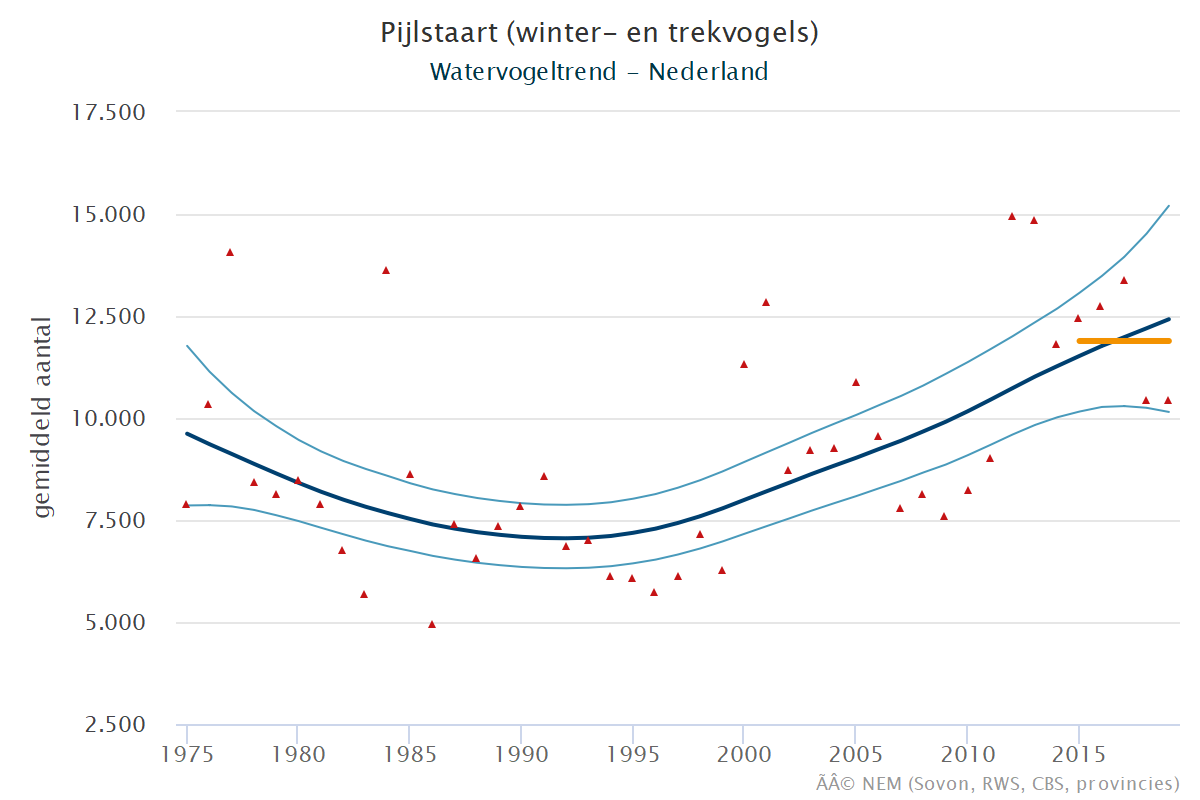 Resultaten voor de Pijlstaart (Anas acuta) voor de deelgebieden Veerse meer (A) en Nederland (B) 