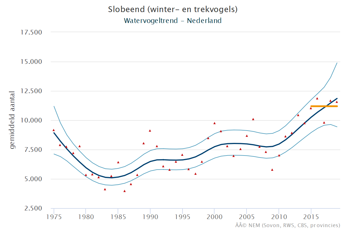 Resultaten voor de Slobeend (Spatula clypeata) voor de deelgebieden Veerse meer (A) en Nederland (B) 