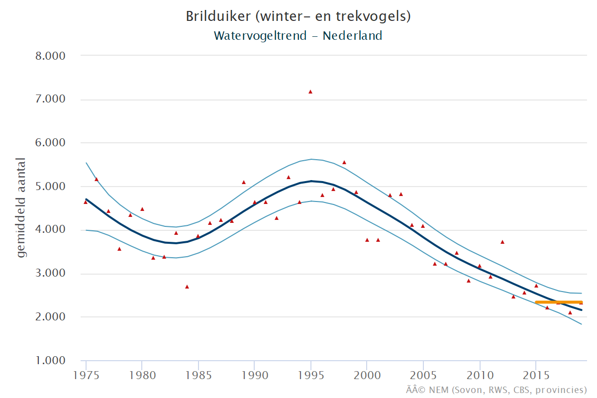 Resultaten voor de Brilduiker (Bucephala clangula) voor de deelgebieden Veerse meer (A) en Nederland (B) 