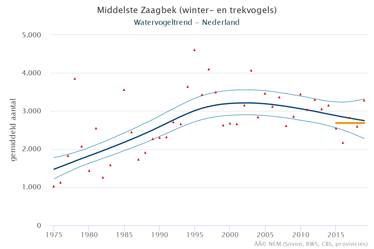 Resultaten voor de Middelste_zaagbek (Mergus serrator) voor de deelgebieden Veerse meer (A) en Nederland (B) 