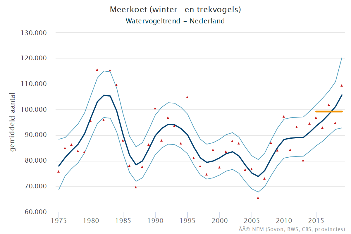 Resultaten voor de Meerkoet (Fulica atra) voor de deelgebieden Veerse meer (A) en Nederland (B) 