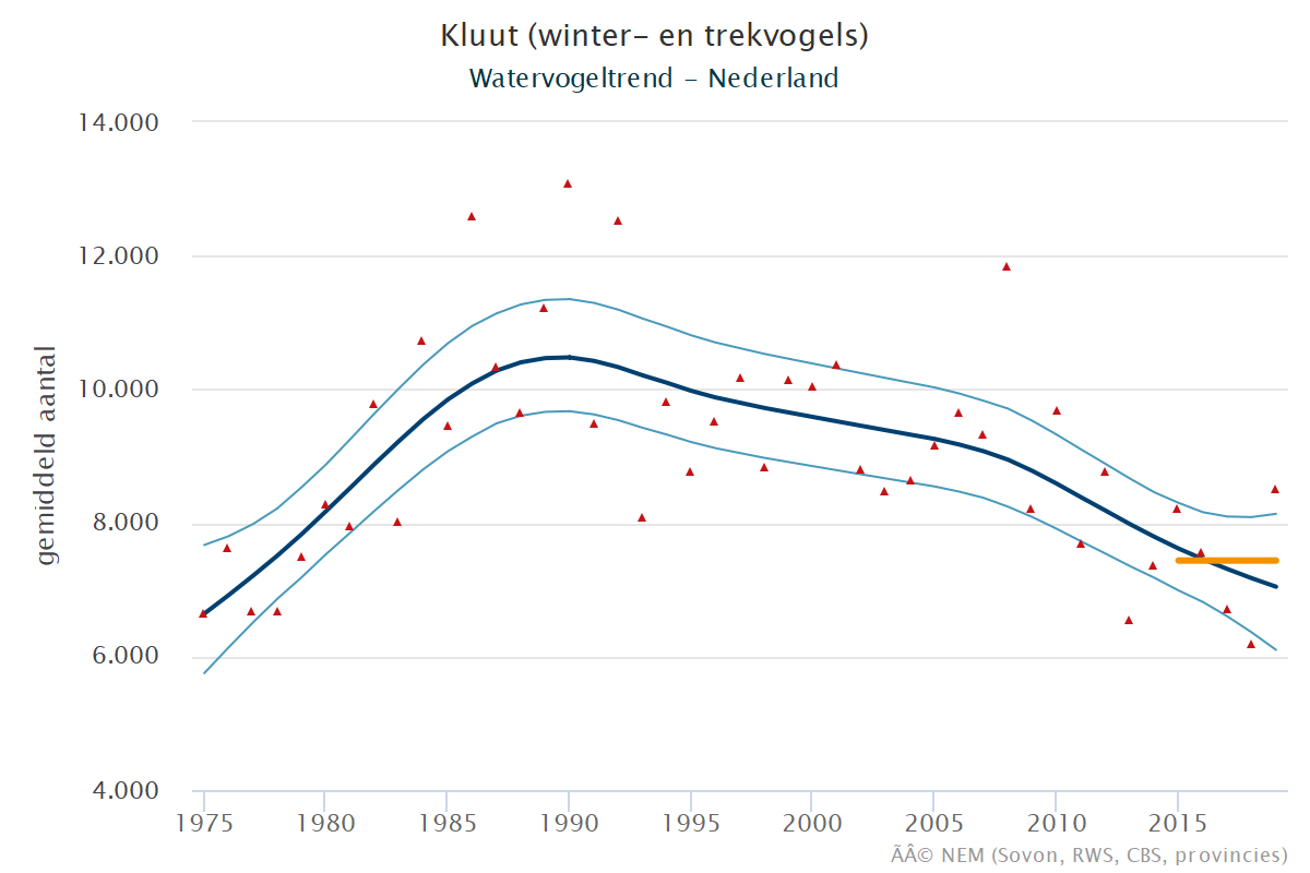 Resultaten voor de Kluut (Recurvirostra avosetta) voor de deelgebieden Veerse meer (A) en Nederland (B) 