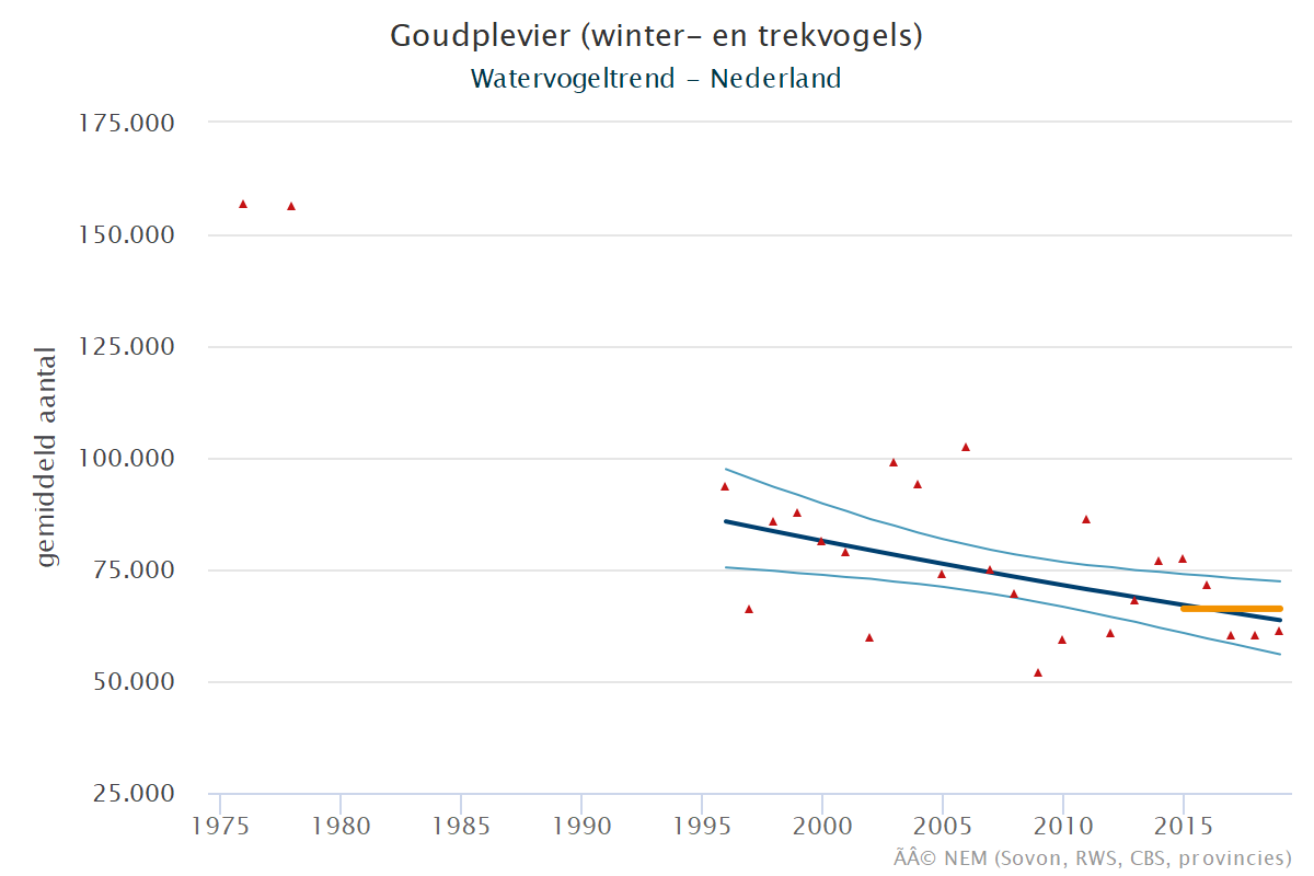 Resultaten voor de Goudplevier (Pluvialis apricaria) voor de deelgebieden Veerse meer (A) en Nederland (B) 