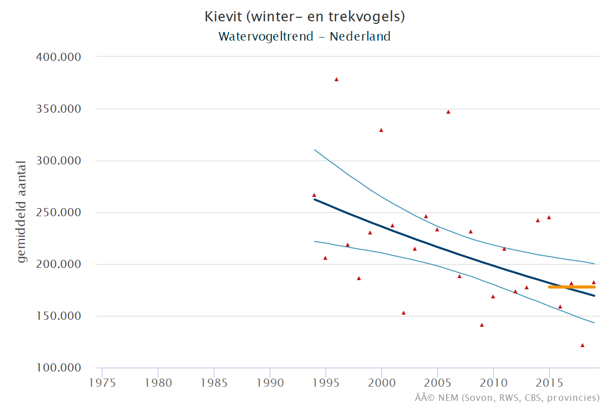 Resultaten voor de Kievit (Vanellus vanellus) voor de deelgebieden Veerse meer (A) en Nederland (B) 