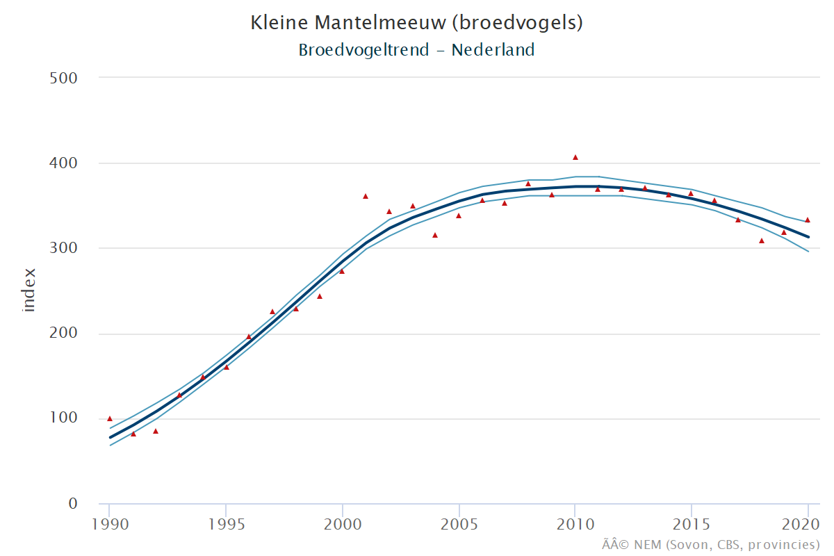 Resultaten voor de Kleine_zilvermeeuw (Larus fuscus) voor de deelgebieden Veerse meer (A) en Nederland (B) 