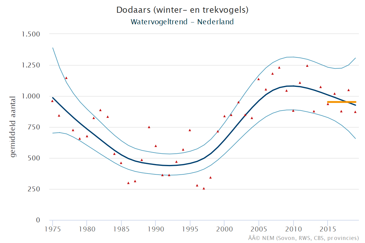 Resultaten voor de Dodaars (Tachybaptus ruficollis) voor de deelgebieden Veerse meer (A) en Nederland (B) 