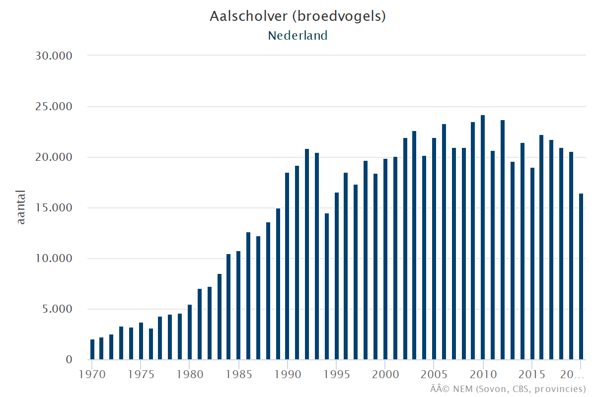 Resultaten voor de Aalscholver (Phalacrocorax carbo) voor de deelgebieden Veerse meer (A) en Nederland (B) 