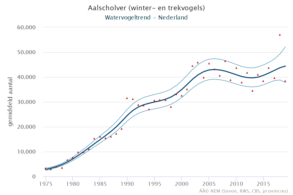 Resultaten voor de Aalscholver (Phalacrocorax carbo) voor de deelgebieden Veerse meer (A) en Nederland (B) 