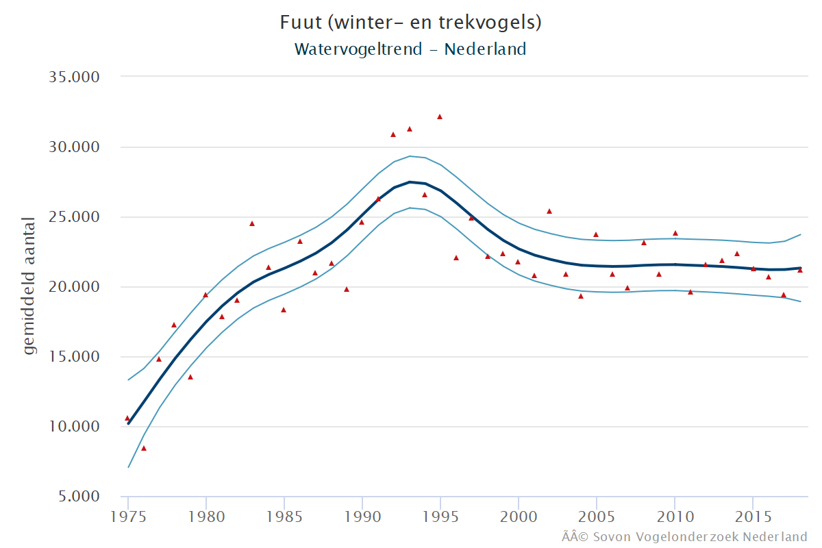 Resultaten voor de Fuut (Podiceps cristatus) voor de deelgebieden Veerse meer (A) en Nederland (B) 