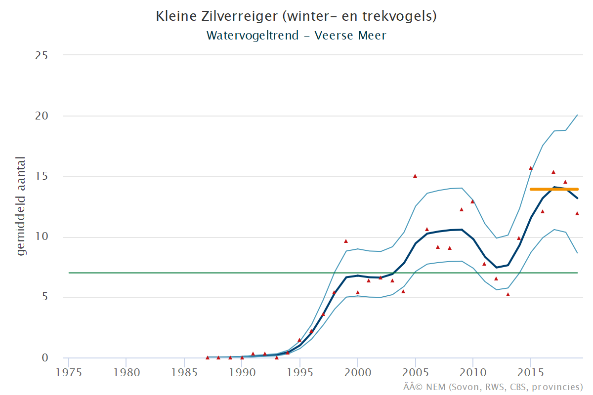 Resultaten voor de Kleine_reiger (Egretta garzetta) voor de deelgebieden Veerse meer (A) en Nederland (B) 