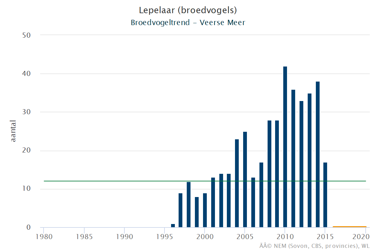 Resultaten voor de Lepelaar (Platalea leucorodia) voor de deelgebieden Veerse meer (A) en Nederland (B) 