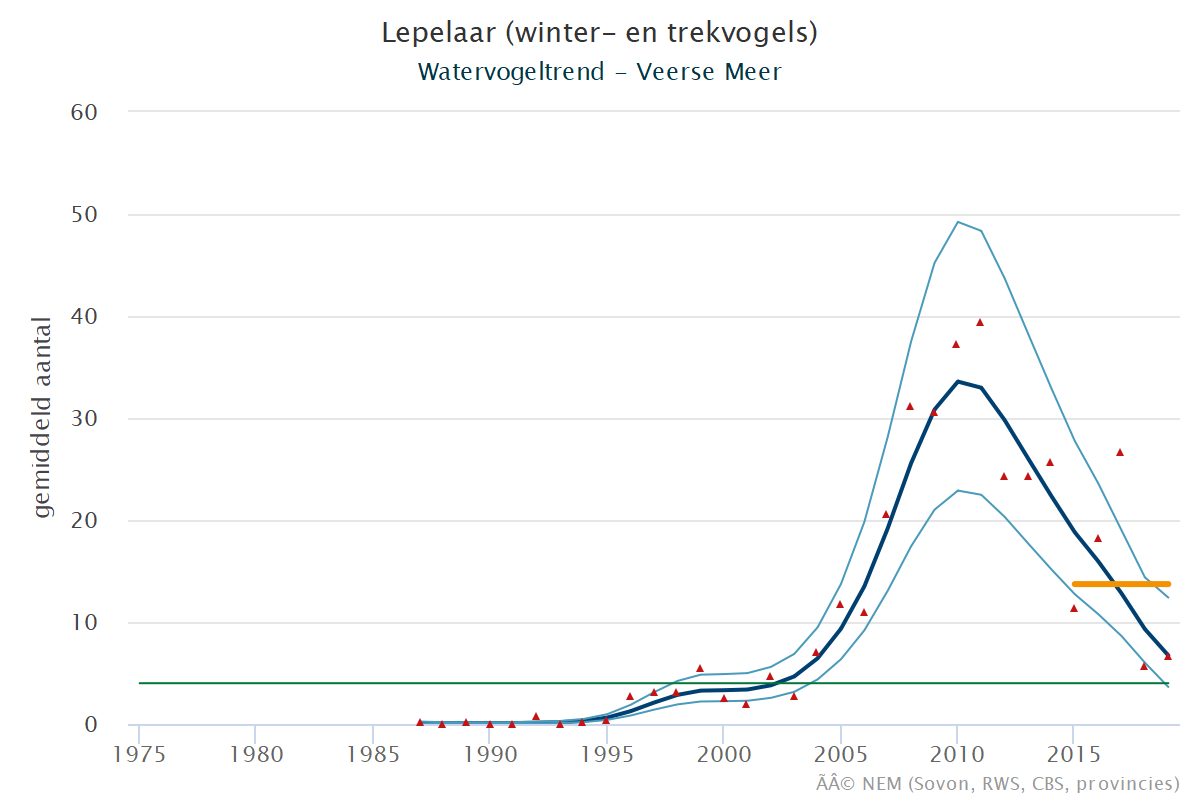 Resultaten voor de Lepelaar (Platalea leucorodia) voor de deelgebieden Veerse meer (A) en Nederland (B) 