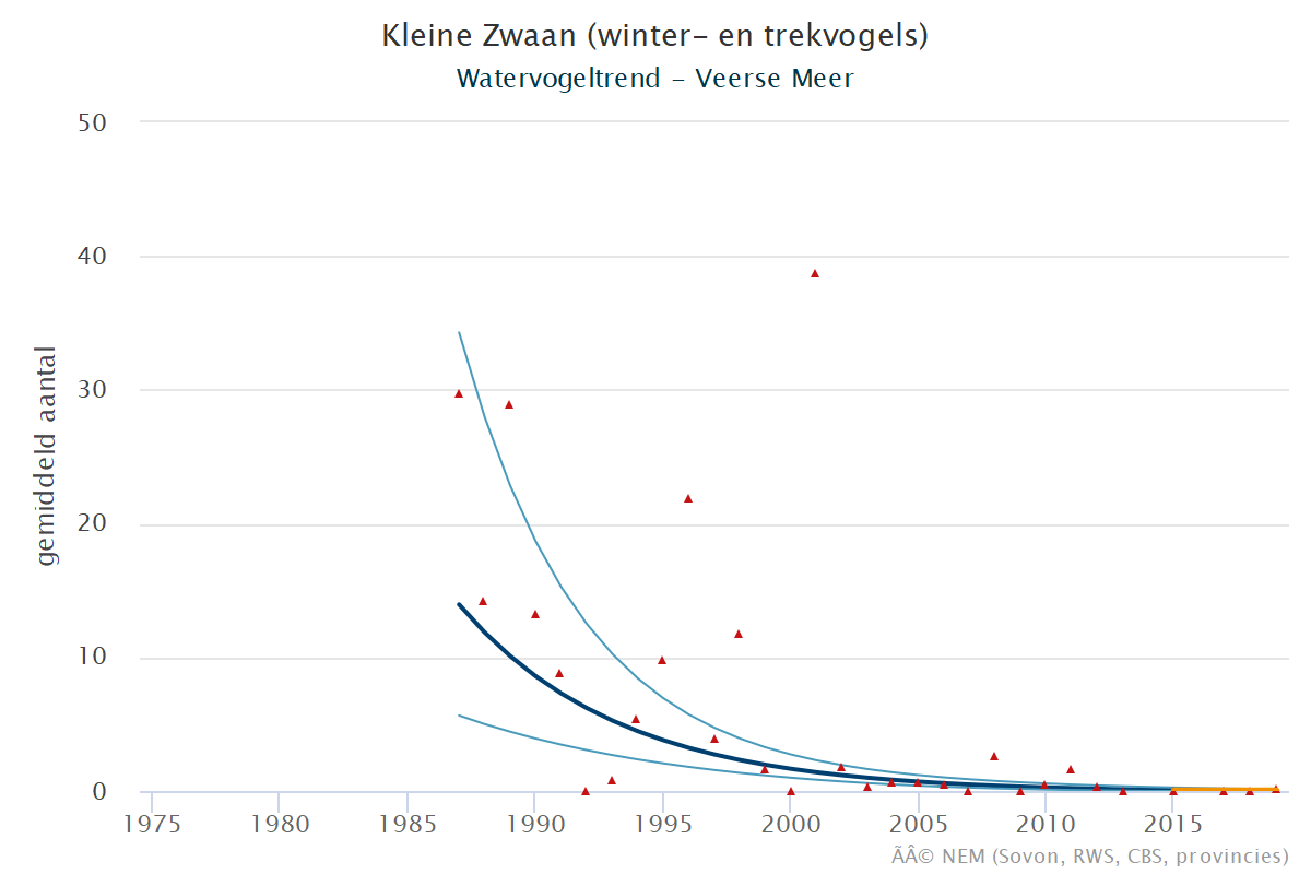 Resultaten voor de Kleine_zwaan (Cygnus columbianus) voor de deelgebieden Veerse meer (A) en Nederland (B) 