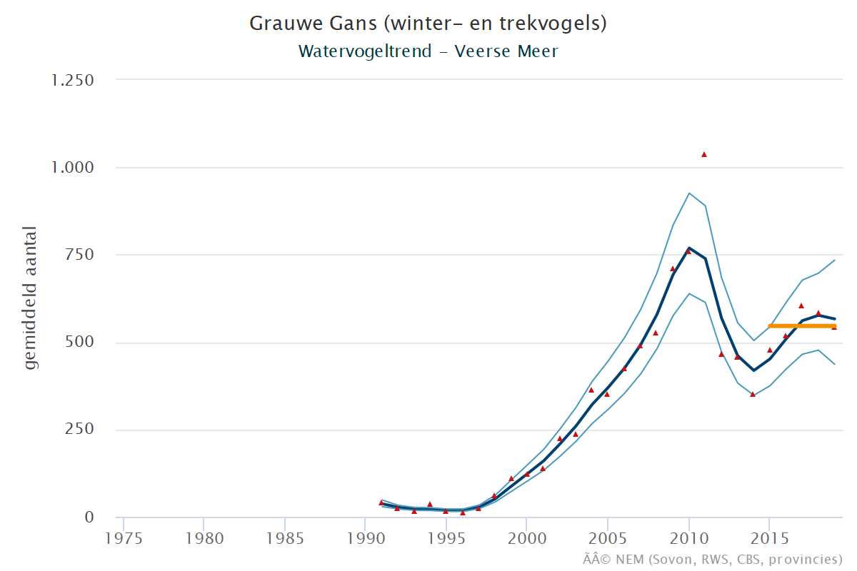 Resultaten voor de Grauwe_gans (Anser anser) voor de deelgebieden Veerse meer (A) en Nederland (B) 