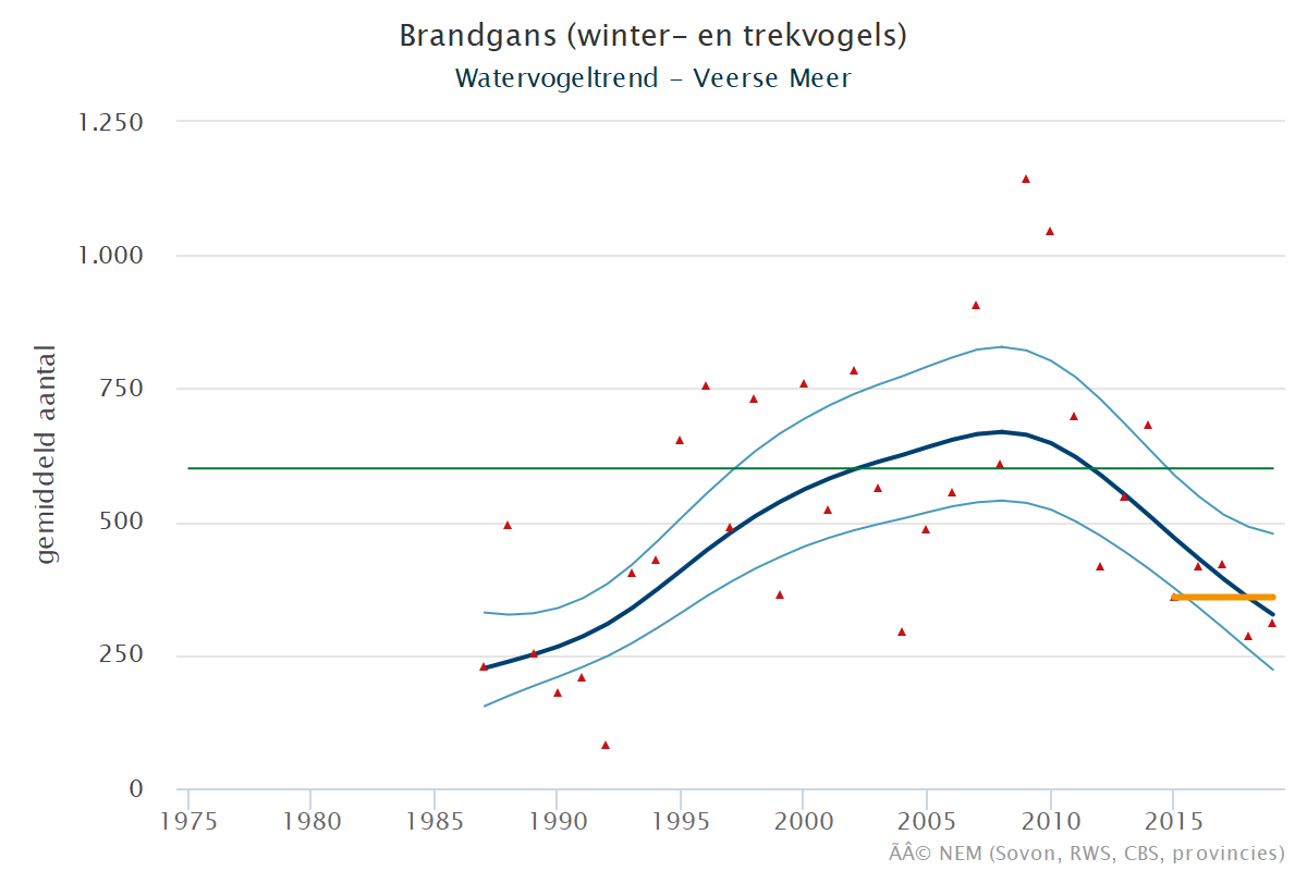 Resultaten voor de Brandgans (Branta leucopsis) voor de deelgebieden Veerse meer (A) en Nederland (B) 