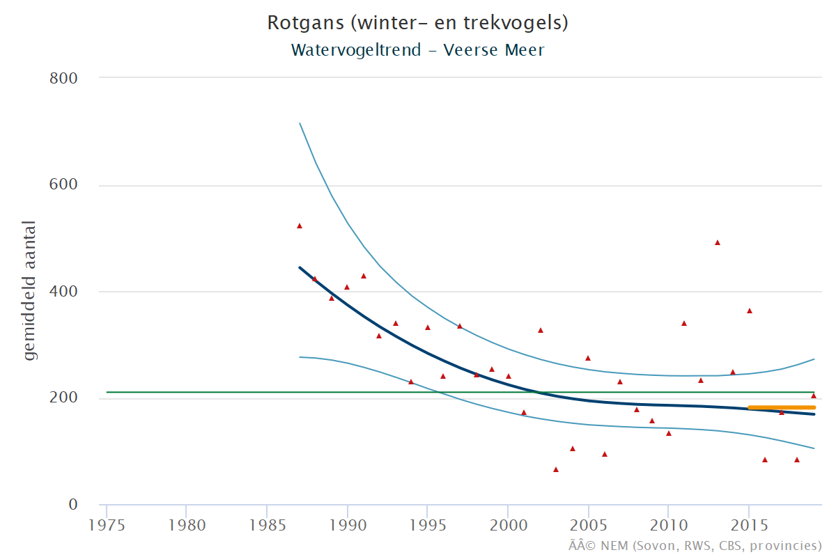 Resultaten voor de Rotgans (Branta bernicla) voor de deelgebieden Veerse meer (A) en Nederland (B) 