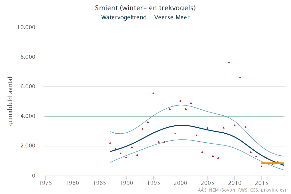 Resultaten voor de Smient (Mareca penelope) voor de deelgebieden Veerse meer (A) en Nederland (B) 