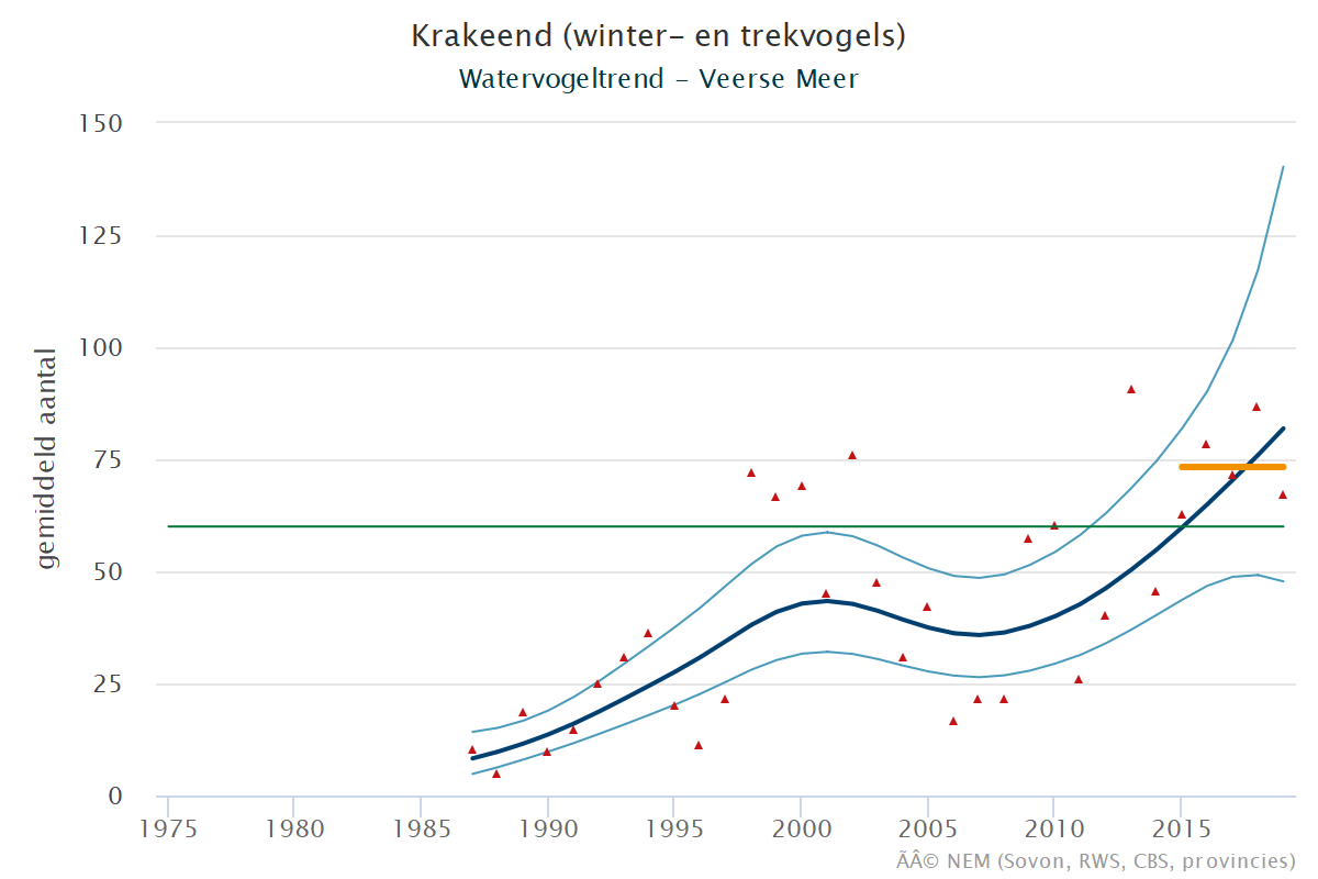 Resultaten voor de Krakeend (Mareca strepera) voor de deelgebieden Veerse meer (A) en Nederland (B) 