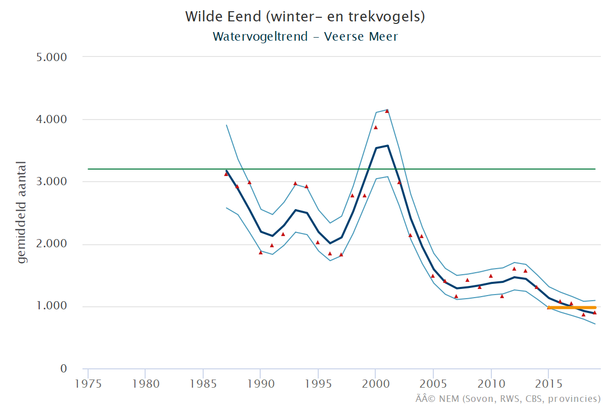 Resultaten voor de Wilde_eend (Anas platyrhynchos) voor de deelgebieden Veerse meer (A) en Nederland (B) 