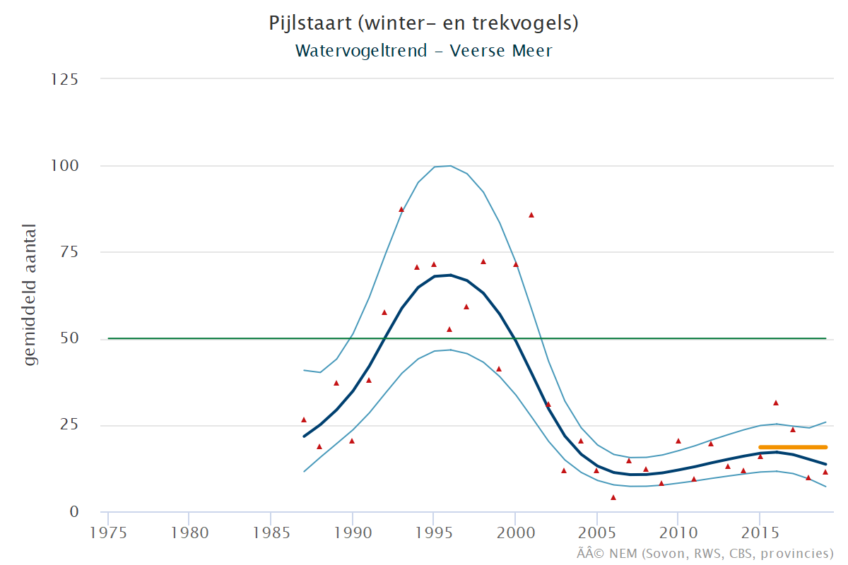 Resultaten voor de Pijlstaart (Anas acuta) voor de deelgebieden Veerse meer (A) en Nederland (B) 