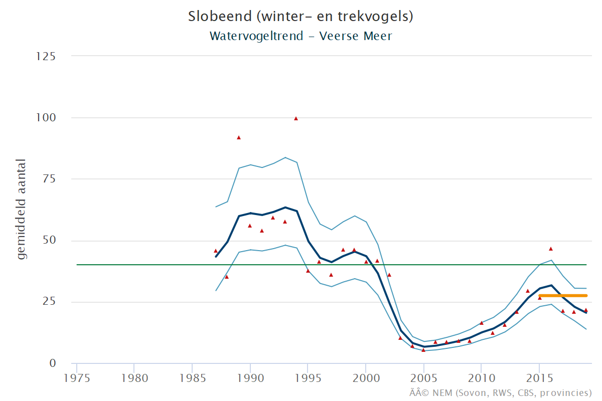 Resultaten voor de Slobeend (Spatula clypeata) voor de deelgebieden Veerse meer (A) en Nederland (B) 