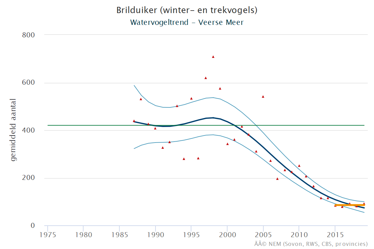 Resultaten voor de Brilduiker (Bucephala clangula) voor de deelgebieden Veerse meer (A) en Nederland (B) 