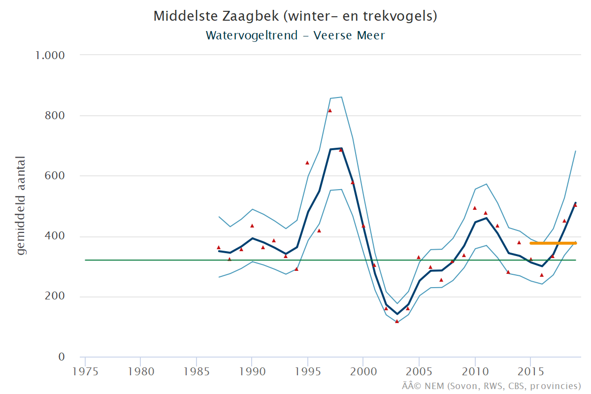 Resultaten voor de Middelste_zaagbek (Mergus serrator) voor de deelgebieden Veerse meer (A) en Nederland (B) 