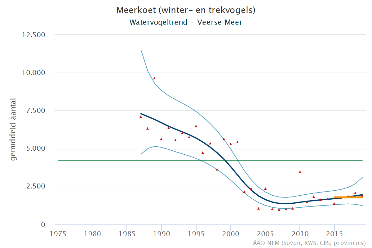 Resultaten voor de Meerkoet (Fulica atra) voor de deelgebieden Veerse meer (A) en Nederland (B) 