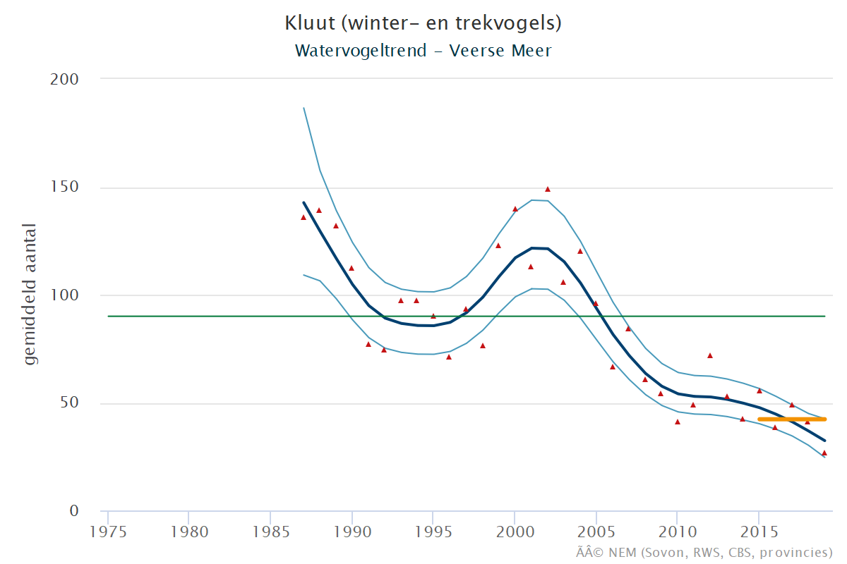 Resultaten voor de Kluut (Recurvirostra avosetta) voor de deelgebieden Veerse meer (A) en Nederland (B) 