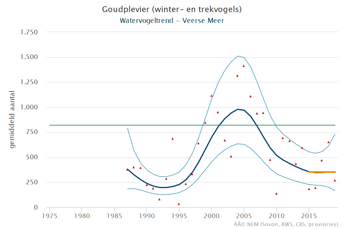 Resultaten voor de Goudplevier (Pluvialis apricaria) voor de deelgebieden Veerse meer (A) en Nederland (B) 