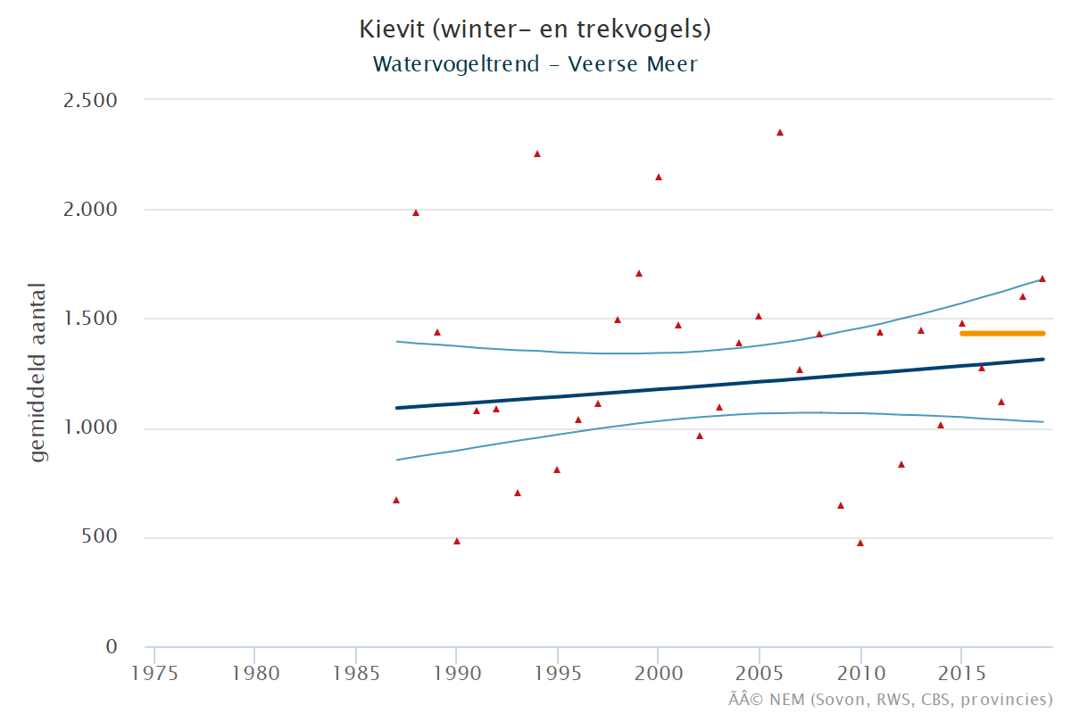 Resultaten voor de Kievit (Vanellus vanellus) voor de deelgebieden Veerse meer (A) en Nederland (B) 