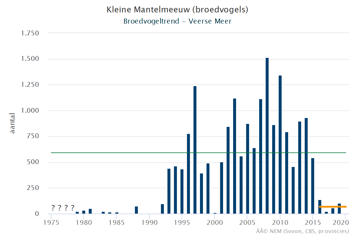 Resultaten voor de Kleine_zilvermeeuw (Larus fuscus) voor de deelgebieden Veerse meer (A) en Nederland (B) 