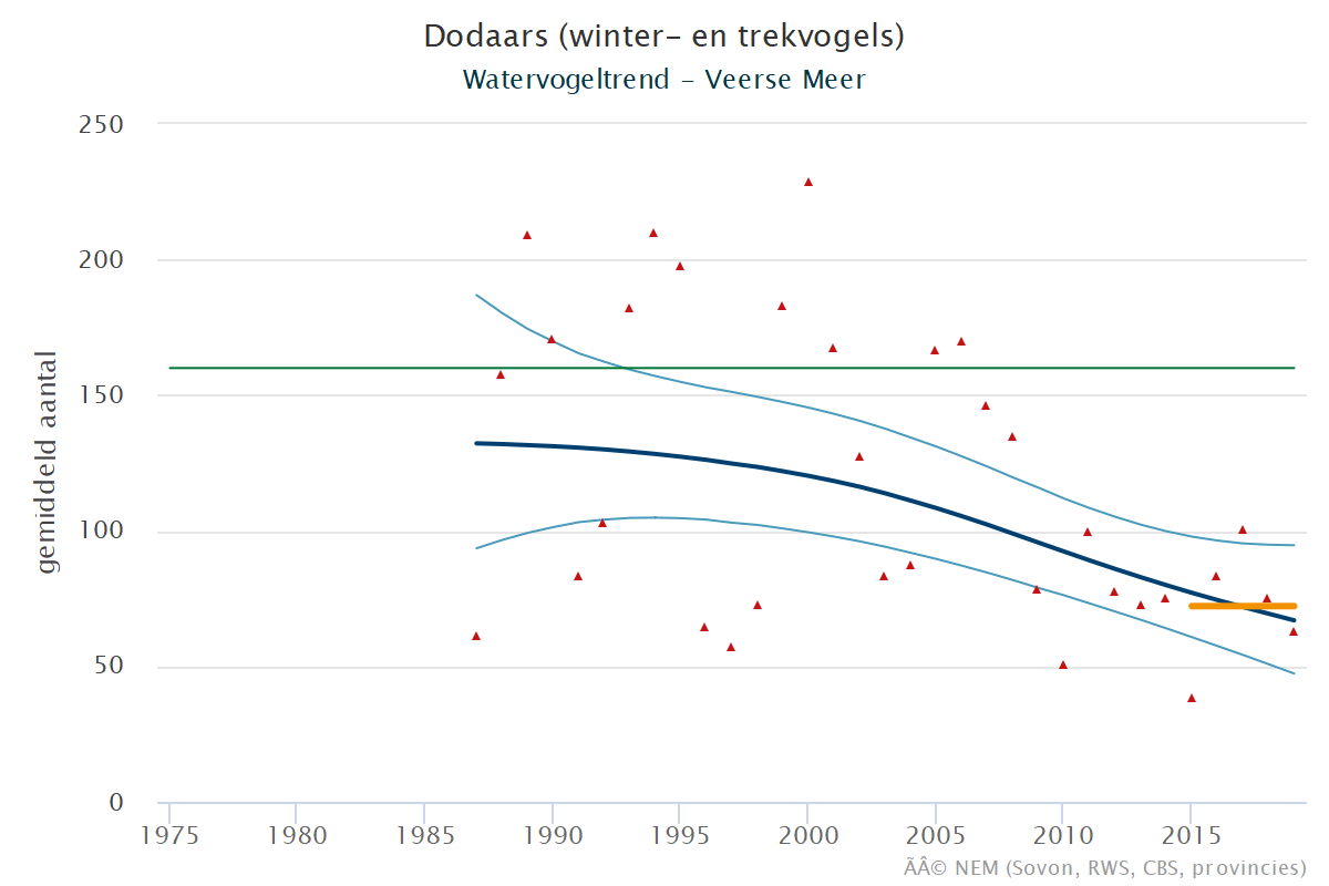 Resultaten voor de Dodaars (Tachybaptus ruficollis) voor de deelgebieden Veerse meer (A) en Nederland (B) 