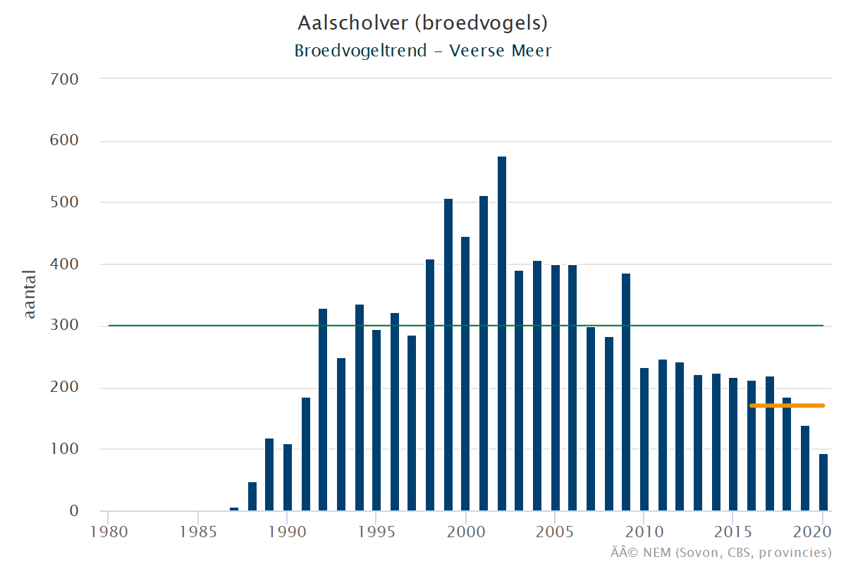 Resultaten voor de Aalscholver (Phalacrocorax carbo) voor de deelgebieden Veerse meer (A) en Nederland (B) 