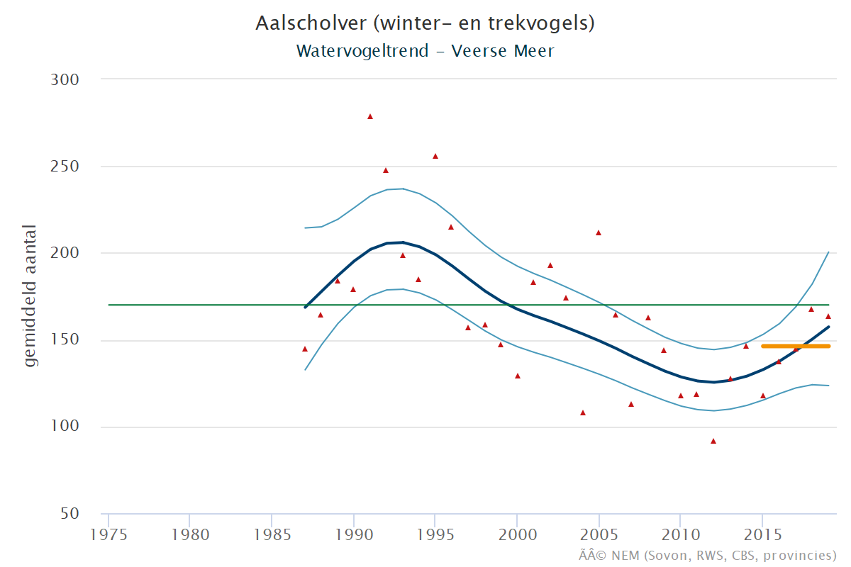 Resultaten voor de Aalscholver (Phalacrocorax carbo) voor de deelgebieden Veerse meer (A) en Nederland (B) 