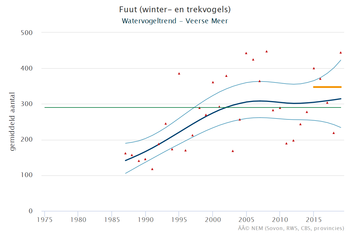 Resultaten voor de Fuut (Podiceps cristatus) voor de deelgebieden Veerse meer (A) en Nederland (B) 