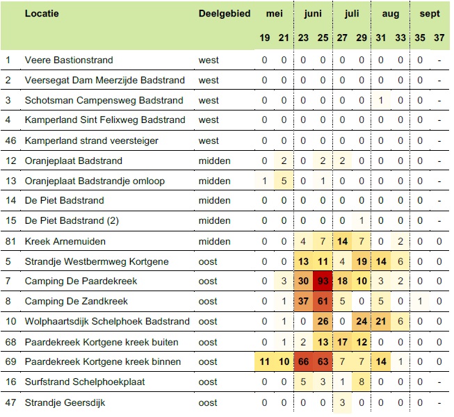 Resultaten kruiskwallenmonitoring per locatie per monitoringsronde (weeknummer). Dikgedrukt = tien of meer kruiskwallen. Kleuren = visuele interpretatie van de hoogte van de waarde.