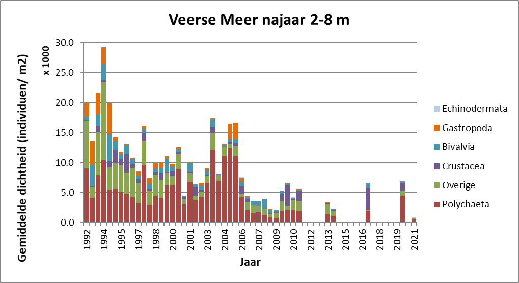 Gemiddelde bodemdierendichtheid (n/m2) over de soortgroepen in het ondiepe (<2 meter), gemiddelde diepte (2-8 meter) en diepe ecotoop (> 8 meter) van het Veerse Meer (Van Son en Verduijn, 2021)