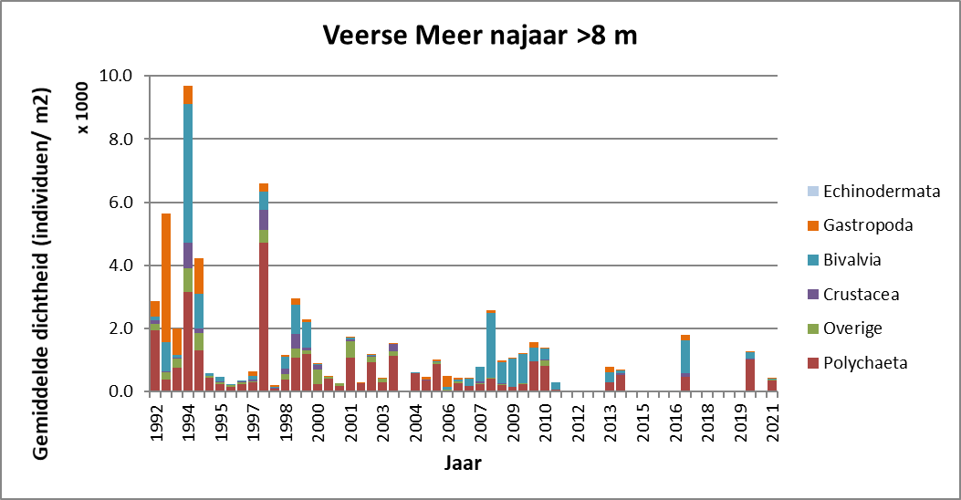 Gemiddelde bodemdierendichtheid (n/m2) over de soortgroepen in het ondiepe (<2 meter), gemiddelde diepte (2-8 meter) en diepe ecotoop (> 8 meter) van het Veerse Meer (Van Son en Verduijn, 2021)