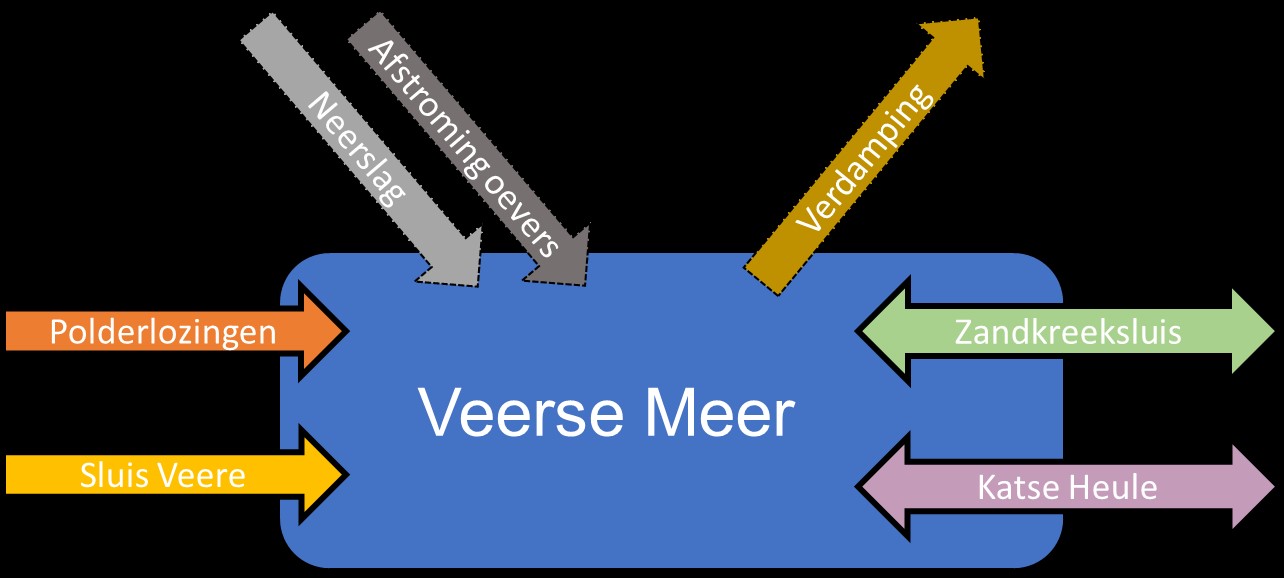 Schematisch overzicht van wateruitwisseling (alle pijlen) en stoffenuitwisseling (dikgedrukte pijlen) voor verschillende bronnen van het Veerse Meer.